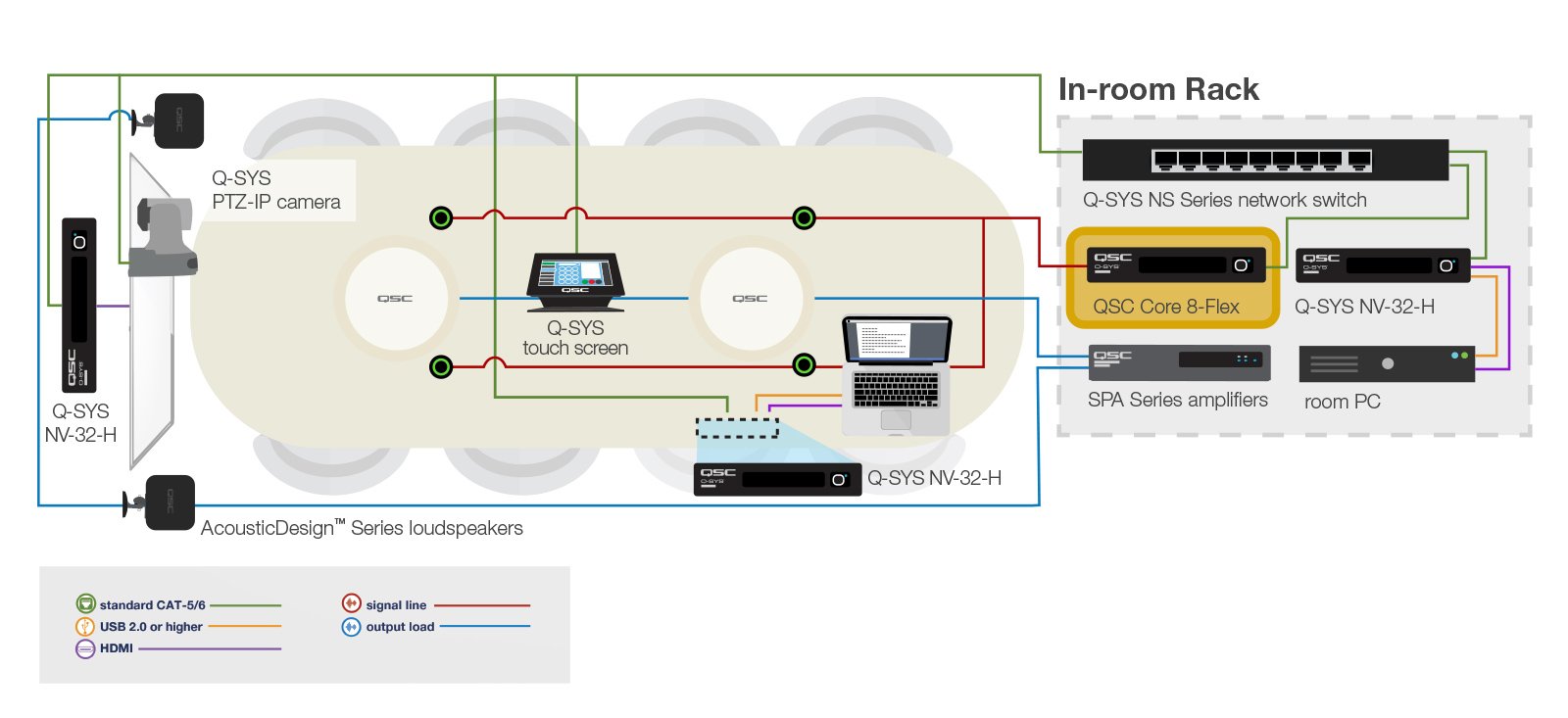 Diagram and line-drawing of a Q-SYS integrated a/v conference room with Q-SYS peripherals and hardware