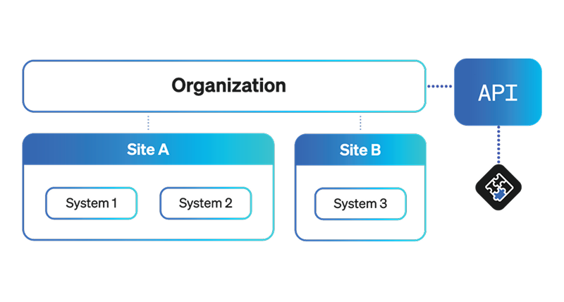 Example diagram connecting "Organization" to "API" as well as "Site A" containing System 1 and 2, and "Site B" containing System 3